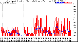 Milwaukee Weather Wind Speed<br>Actual and Median<br>by Minute<br>(24 Hours) (Old)