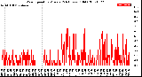 Milwaukee Weather Wind Speed<br>by Minute<br>(24 Hours) (Old)