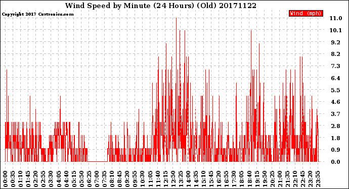 Milwaukee Weather Wind Speed<br>by Minute<br>(24 Hours) (Old)