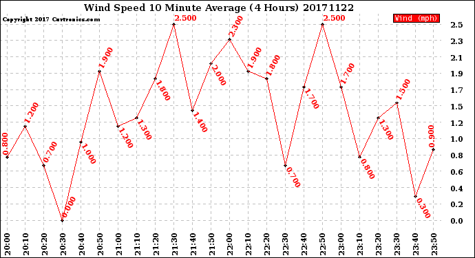 Milwaukee Weather Wind Speed<br>10 Minute Average<br>(4 Hours)