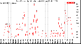 Milwaukee Weather Wind Speed<br>by Minute mph<br>(1 Hour)