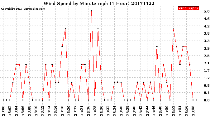 Milwaukee Weather Wind Speed<br>by Minute mph<br>(1 Hour)
