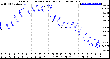 Milwaukee Weather Barometric Pressure<br>per Hour<br>(24 Hours)