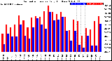 Milwaukee Weather Barometric Pressure<br>Daily High/Low