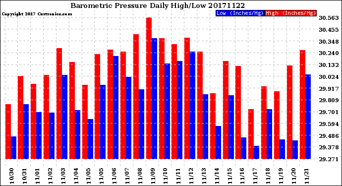 Milwaukee Weather Barometric Pressure<br>Daily High/Low