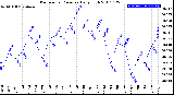 Milwaukee Weather Barometric Pressure<br>Daily High