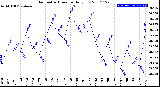 Milwaukee Weather Barometric Pressure<br>Daily Low