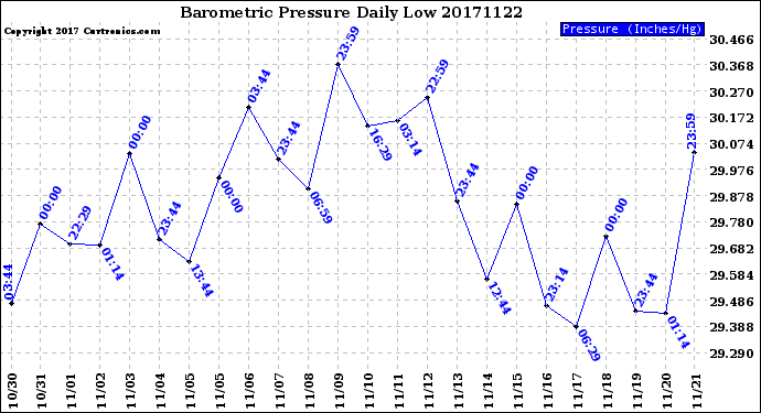 Milwaukee Weather Barometric Pressure<br>Daily Low