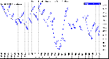 Milwaukee Weather Wind Chill<br>Daily Low