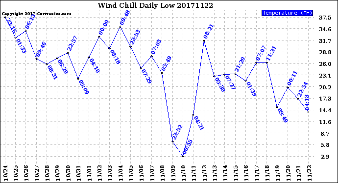 Milwaukee Weather Wind Chill<br>Daily Low