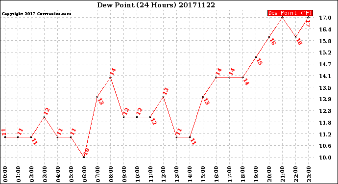 Milwaukee Weather Dew Point<br>(24 Hours)