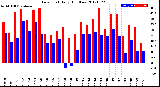 Milwaukee Weather Dew Point<br>Daily High/Low