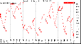 Milwaukee Weather Dew Point<br>Daily High