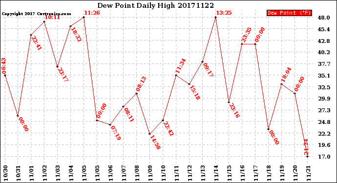 Milwaukee Weather Dew Point<br>Daily High