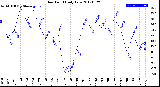 Milwaukee Weather Dew Point<br>Daily Low