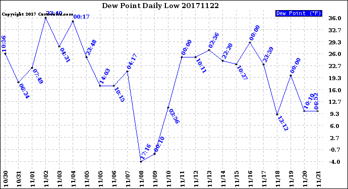 Milwaukee Weather Dew Point<br>Daily Low