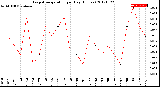 Milwaukee Weather Evapotranspiration<br>per Day (Inches)