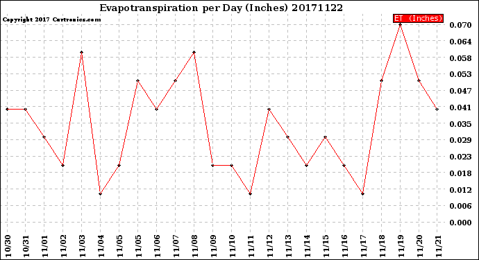 Milwaukee Weather Evapotranspiration<br>per Day (Inches)