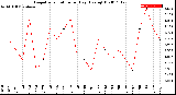 Milwaukee Weather Evapotranspiration<br>per Day (Ozs sq/ft)