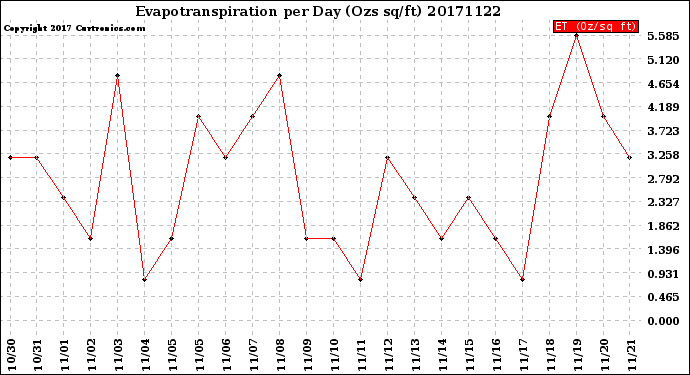 Milwaukee Weather Evapotranspiration<br>per Day (Ozs sq/ft)