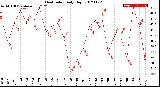 Milwaukee Weather Heat Index<br>Daily High