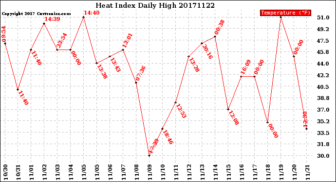 Milwaukee Weather Heat Index<br>Daily High