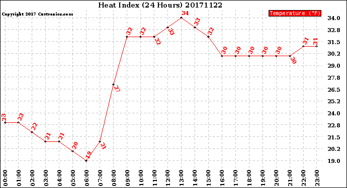 Milwaukee Weather Heat Index<br>(24 Hours)