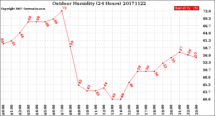 Milwaukee Weather Outdoor Humidity<br>(24 Hours)