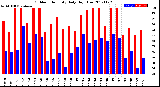 Milwaukee Weather Outdoor Humidity<br>Daily High/Low