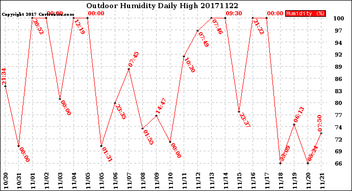 Milwaukee Weather Outdoor Humidity<br>Daily High