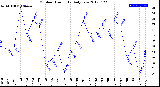 Milwaukee Weather Outdoor Humidity<br>Daily Low