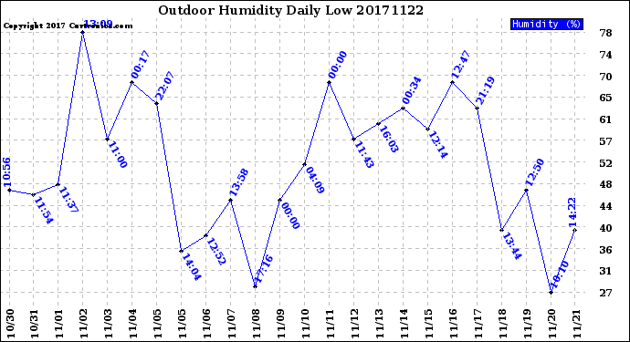 Milwaukee Weather Outdoor Humidity<br>Daily Low
