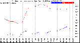 Milwaukee Weather Outdoor Temperature<br>vs Dew Point<br>(24 Hours)