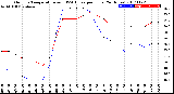 Milwaukee Weather Outdoor Temperature<br>vs THSW Index<br>per Hour<br>(24 Hours)