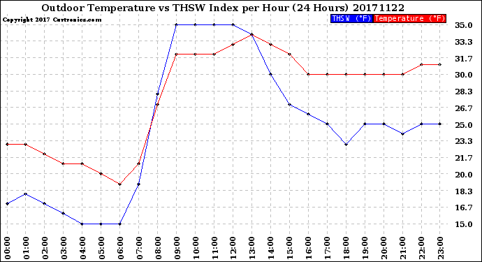 Milwaukee Weather Outdoor Temperature<br>vs THSW Index<br>per Hour<br>(24 Hours)