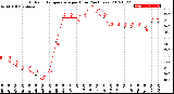 Milwaukee Weather Outdoor Temperature<br>per Hour<br>(24 Hours)