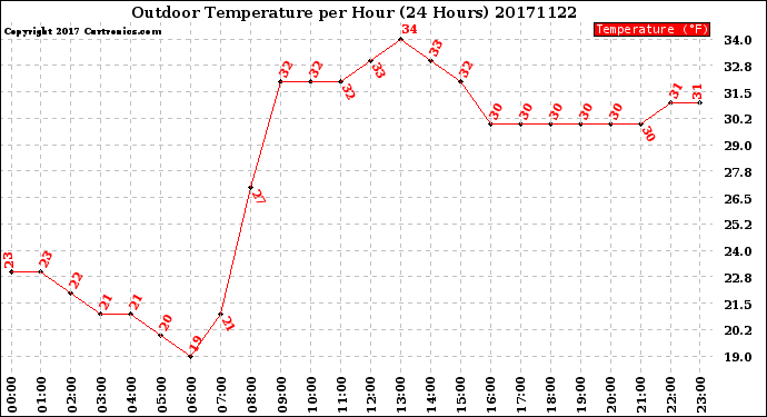 Milwaukee Weather Outdoor Temperature<br>per Hour<br>(24 Hours)