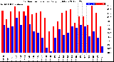 Milwaukee Weather Outdoor Temperature<br>Daily High/Low