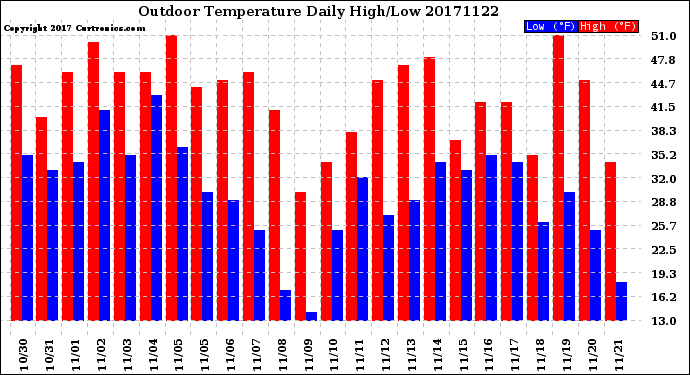 Milwaukee Weather Outdoor Temperature<br>Daily High/Low
