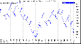 Milwaukee Weather Outdoor Temperature<br>Daily Low