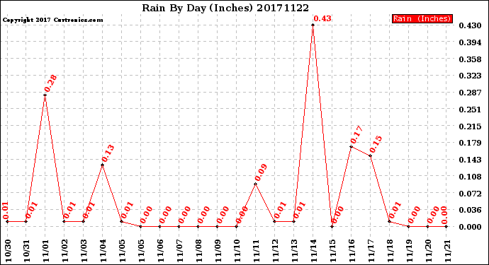 Milwaukee Weather Rain<br>By Day<br>(Inches)