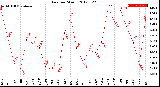 Milwaukee Weather Rain<br>per Month