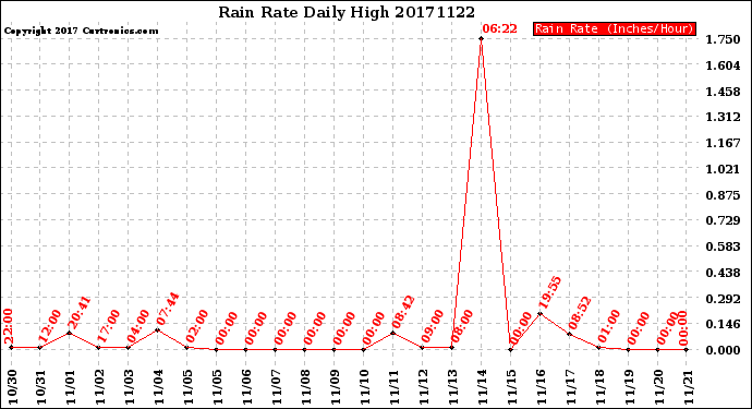 Milwaukee Weather Rain Rate<br>Daily High