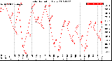 Milwaukee Weather Solar Radiation<br>Daily