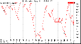 Milwaukee Weather THSW Index<br>Daily High