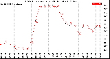 Milwaukee Weather THSW Index<br>per Hour<br>(24 Hours)