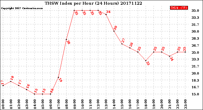 Milwaukee Weather THSW Index<br>per Hour<br>(24 Hours)