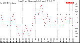 Milwaukee Weather Wind Speed<br>Average<br>(24 Hours)