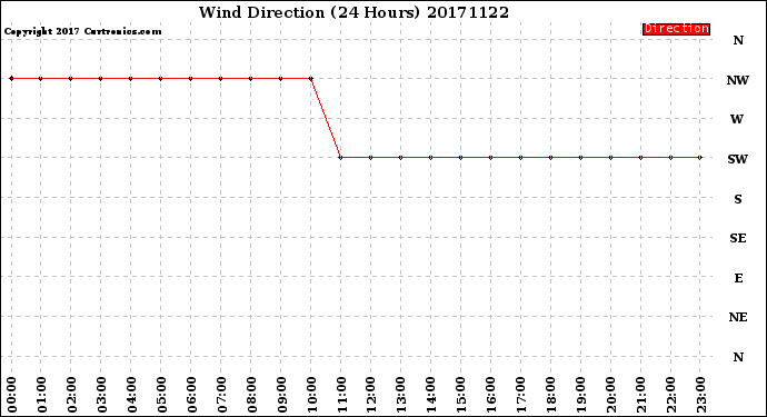 Milwaukee Weather Wind Direction<br>(24 Hours)