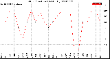 Milwaukee Weather Wind Direction<br>(By Month)